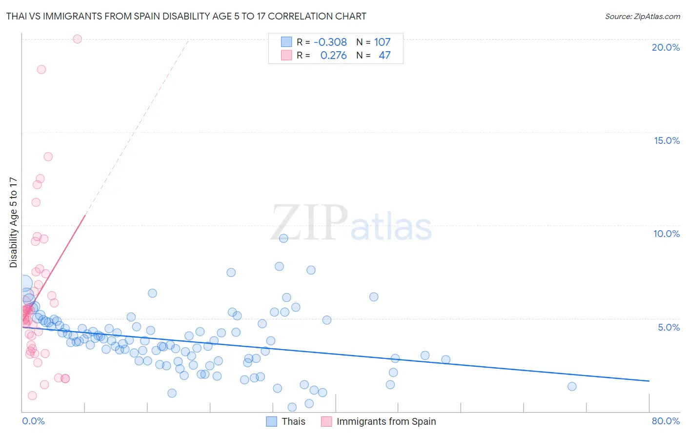 Thai vs Immigrants from Spain Disability Age 5 to 17