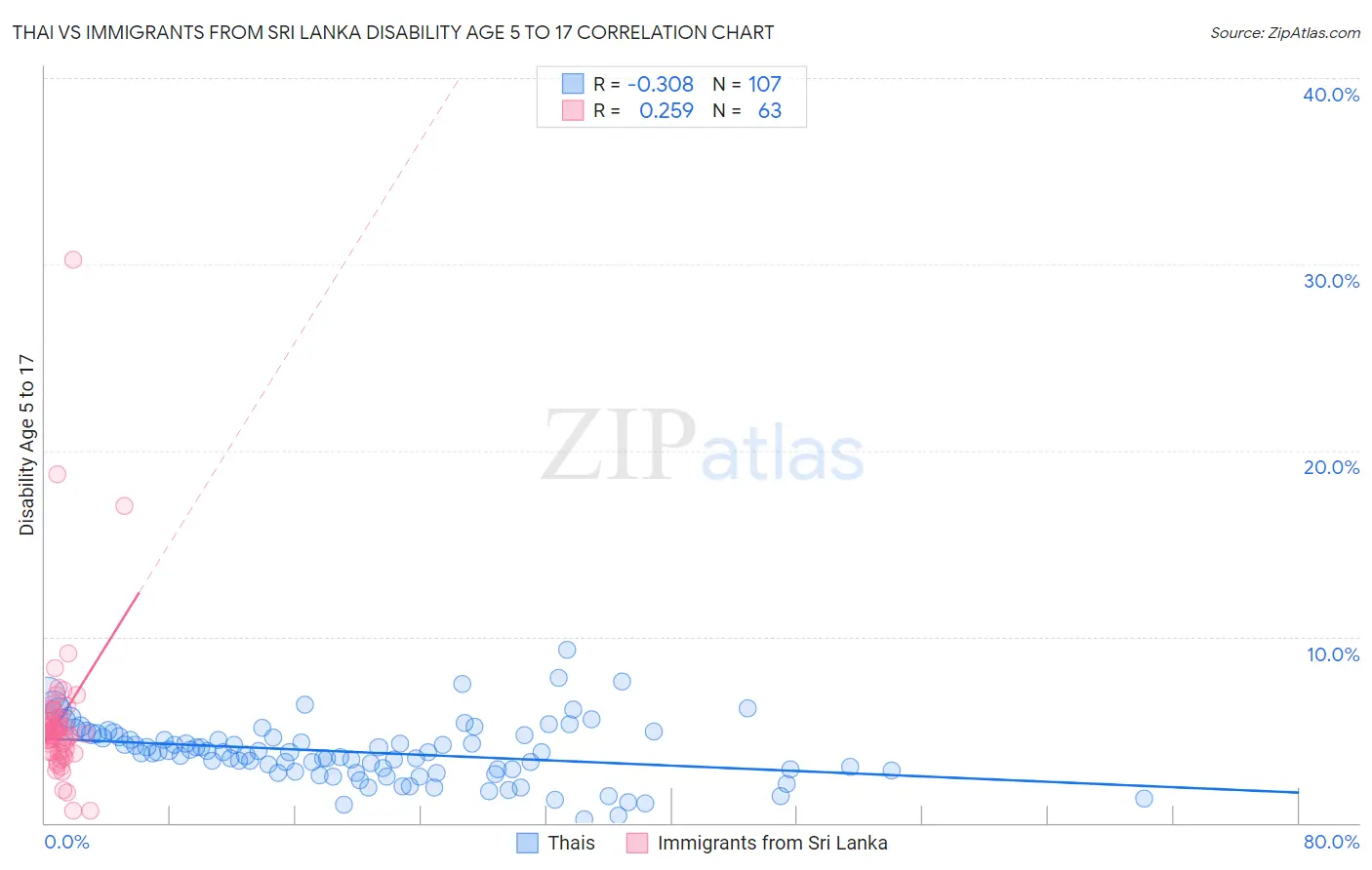 Thai vs Immigrants from Sri Lanka Disability Age 5 to 17