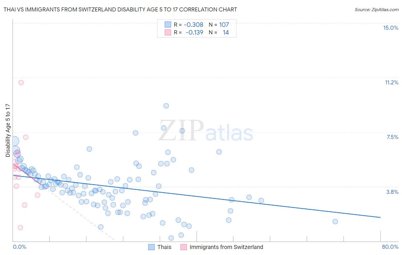 Thai vs Immigrants from Switzerland Disability Age 5 to 17