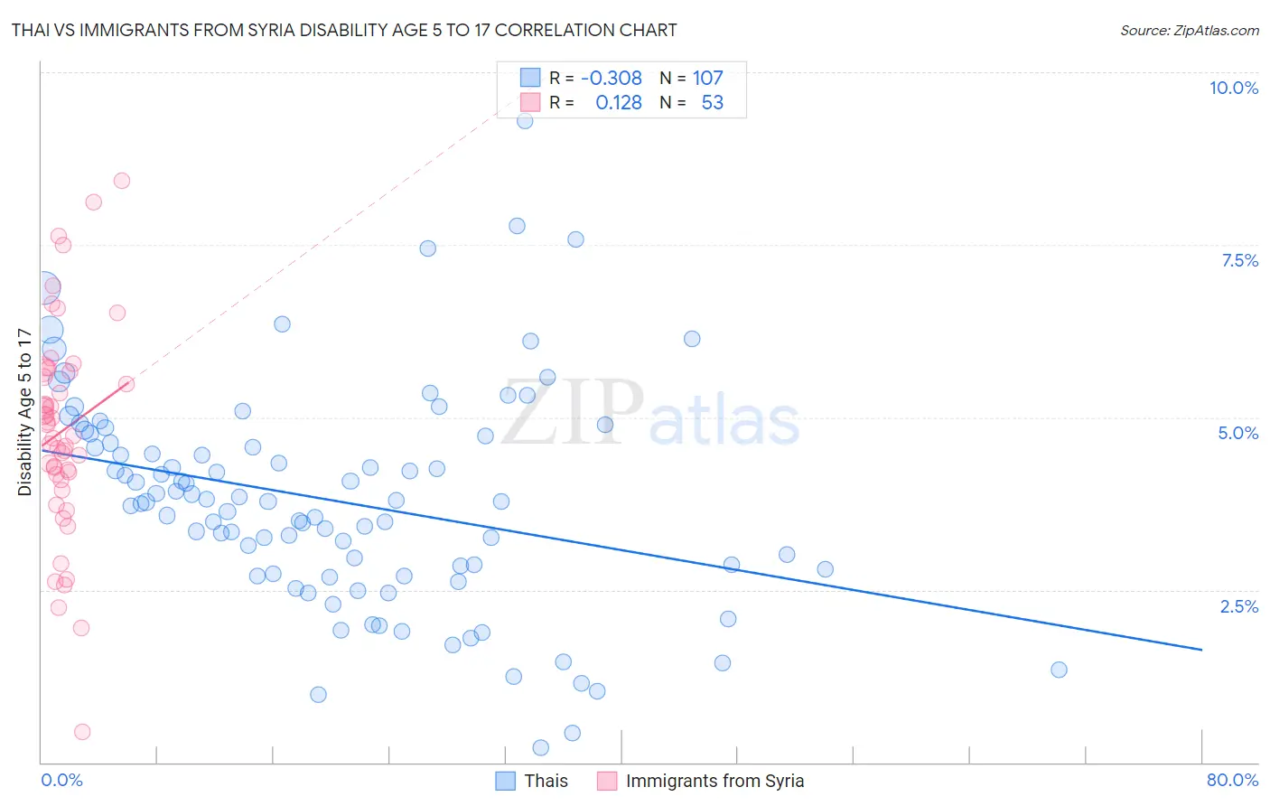 Thai vs Immigrants from Syria Disability Age 5 to 17