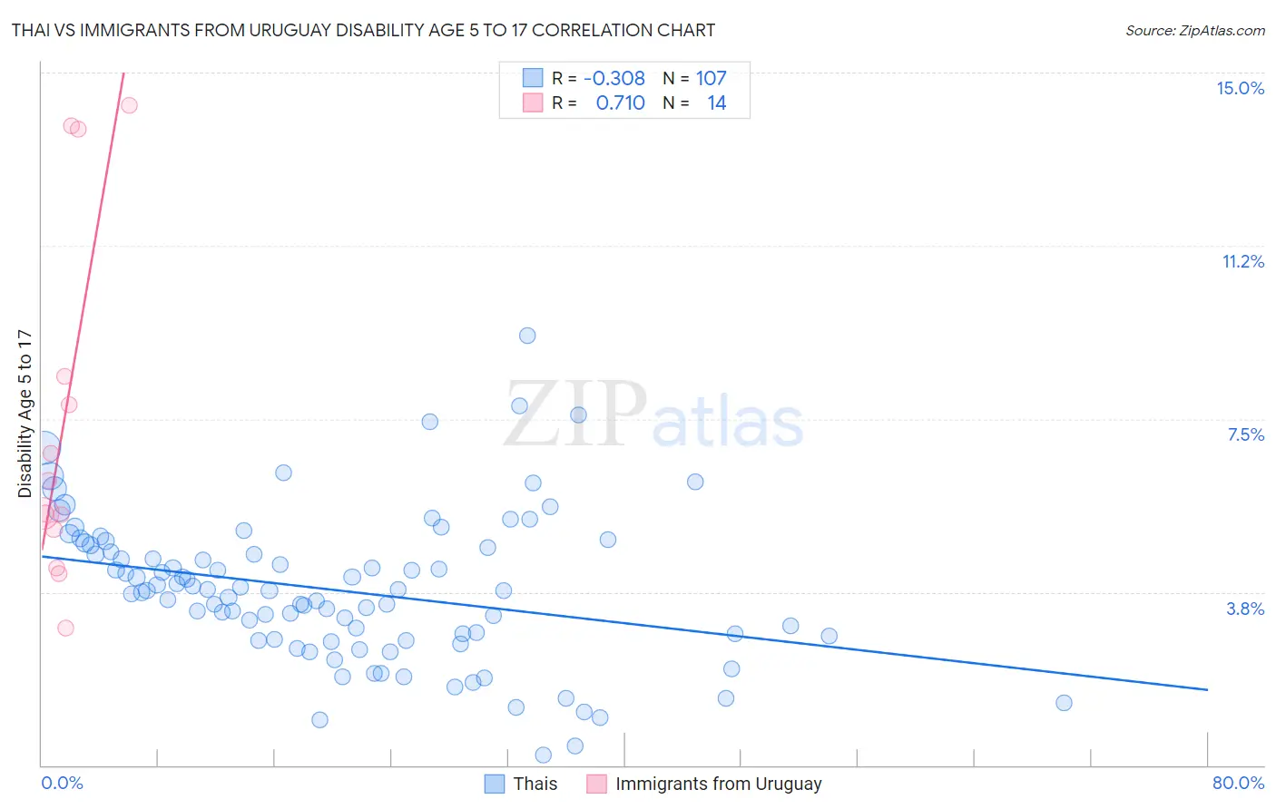 Thai vs Immigrants from Uruguay Disability Age 5 to 17