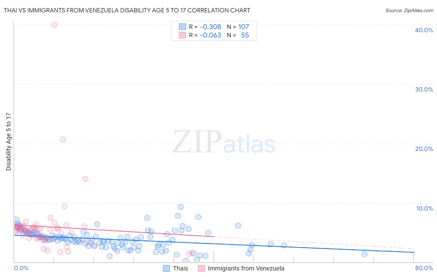 Thai vs Immigrants from Venezuela Disability Age 5 to 17