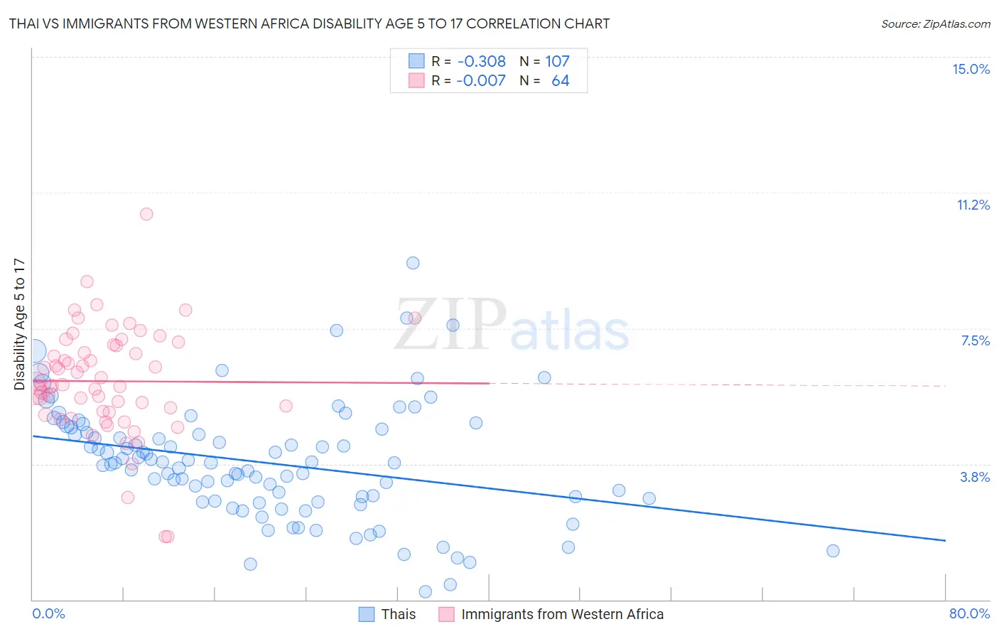 Thai vs Immigrants from Western Africa Disability Age 5 to 17