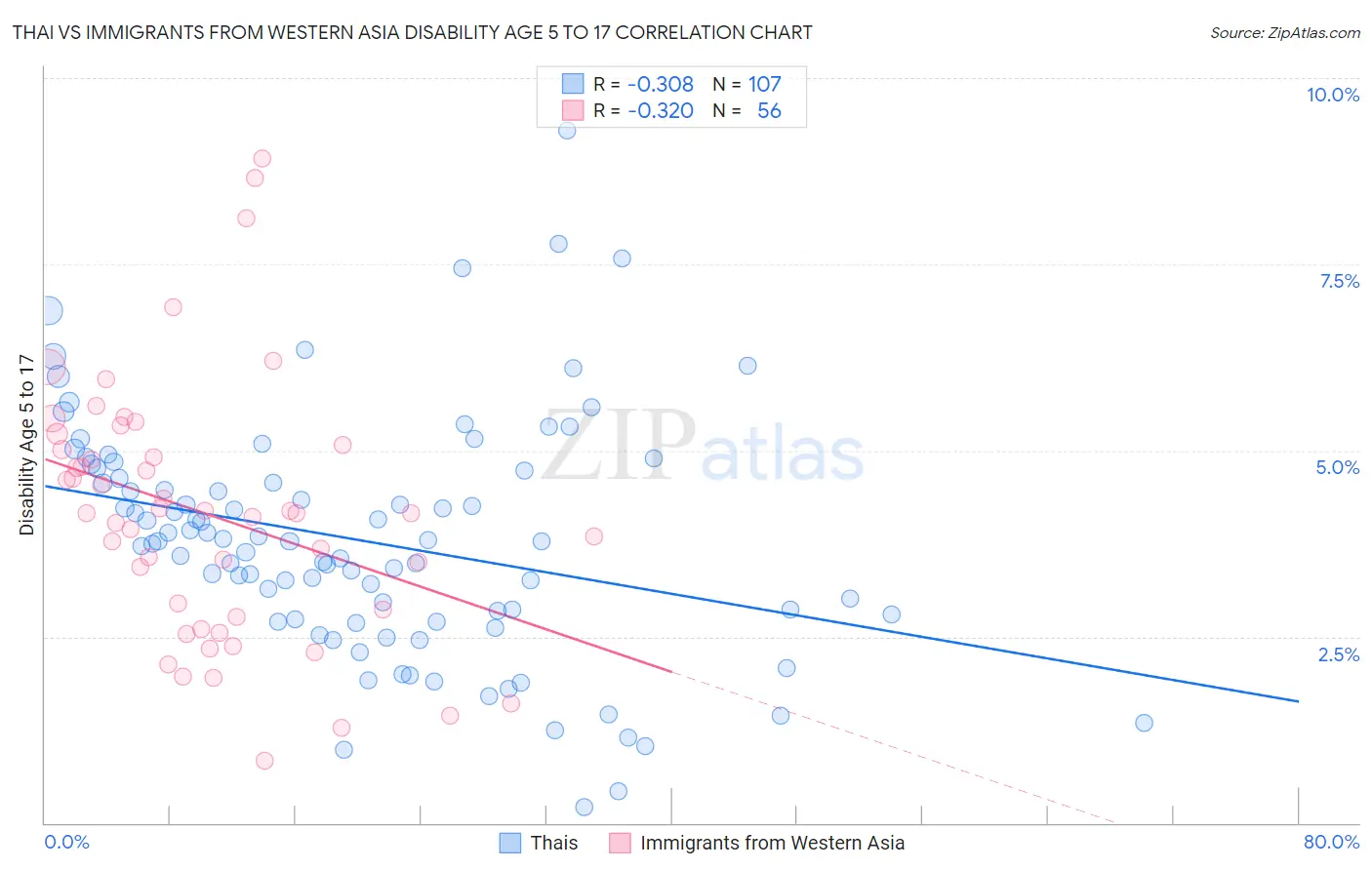 Thai vs Immigrants from Western Asia Disability Age 5 to 17