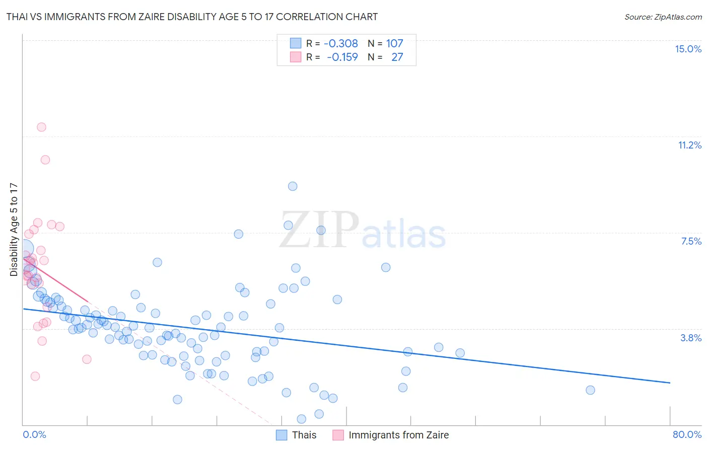 Thai vs Immigrants from Zaire Disability Age 5 to 17