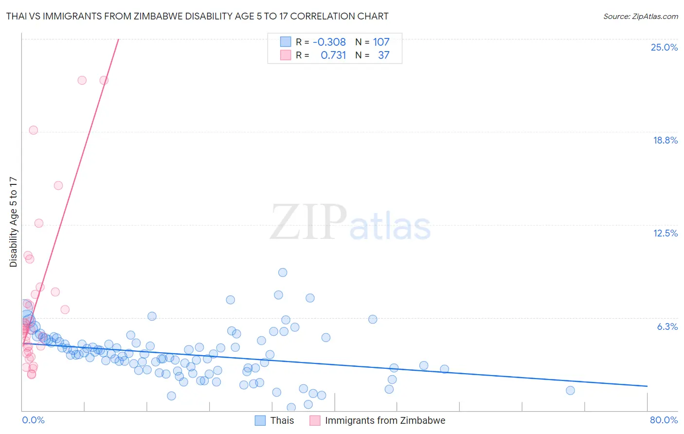 Thai vs Immigrants from Zimbabwe Disability Age 5 to 17