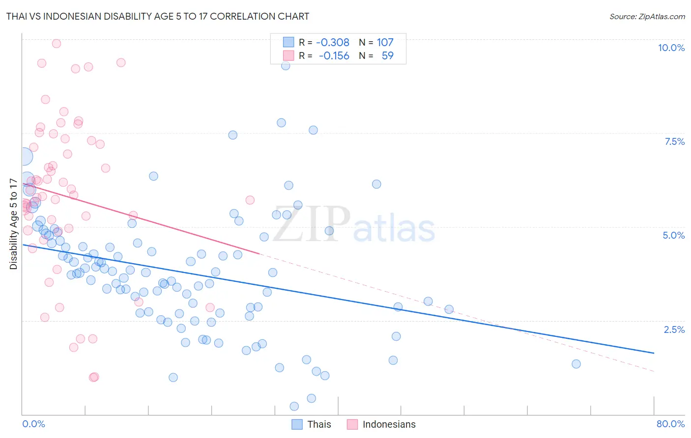 Thai vs Indonesian Disability Age 5 to 17