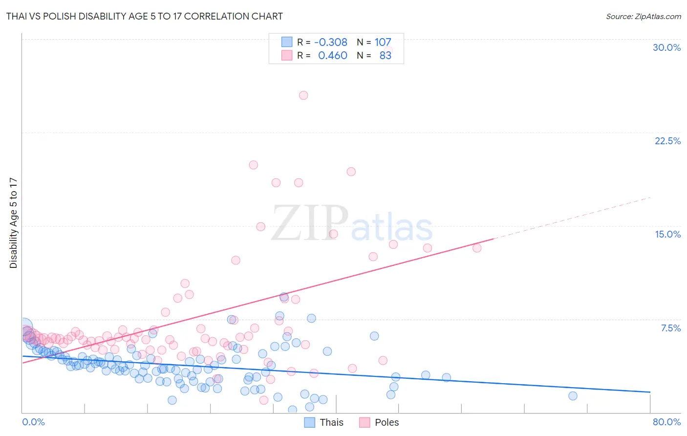 Thai vs Polish Disability Age 5 to 17