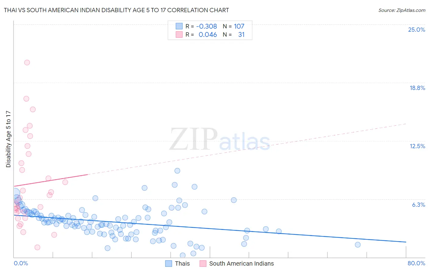 Thai vs South American Indian Disability Age 5 to 17