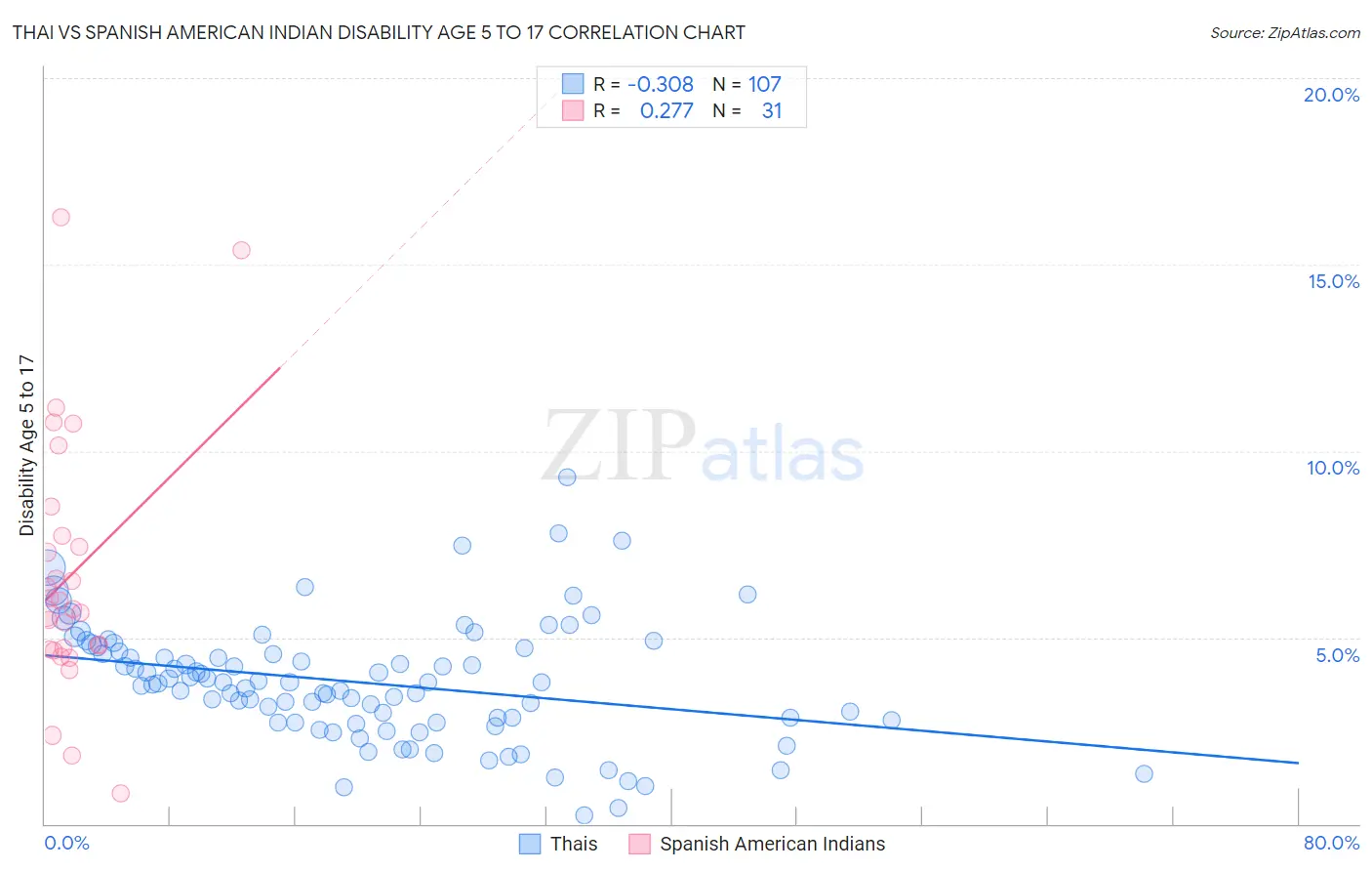 Thai vs Spanish American Indian Disability Age 5 to 17