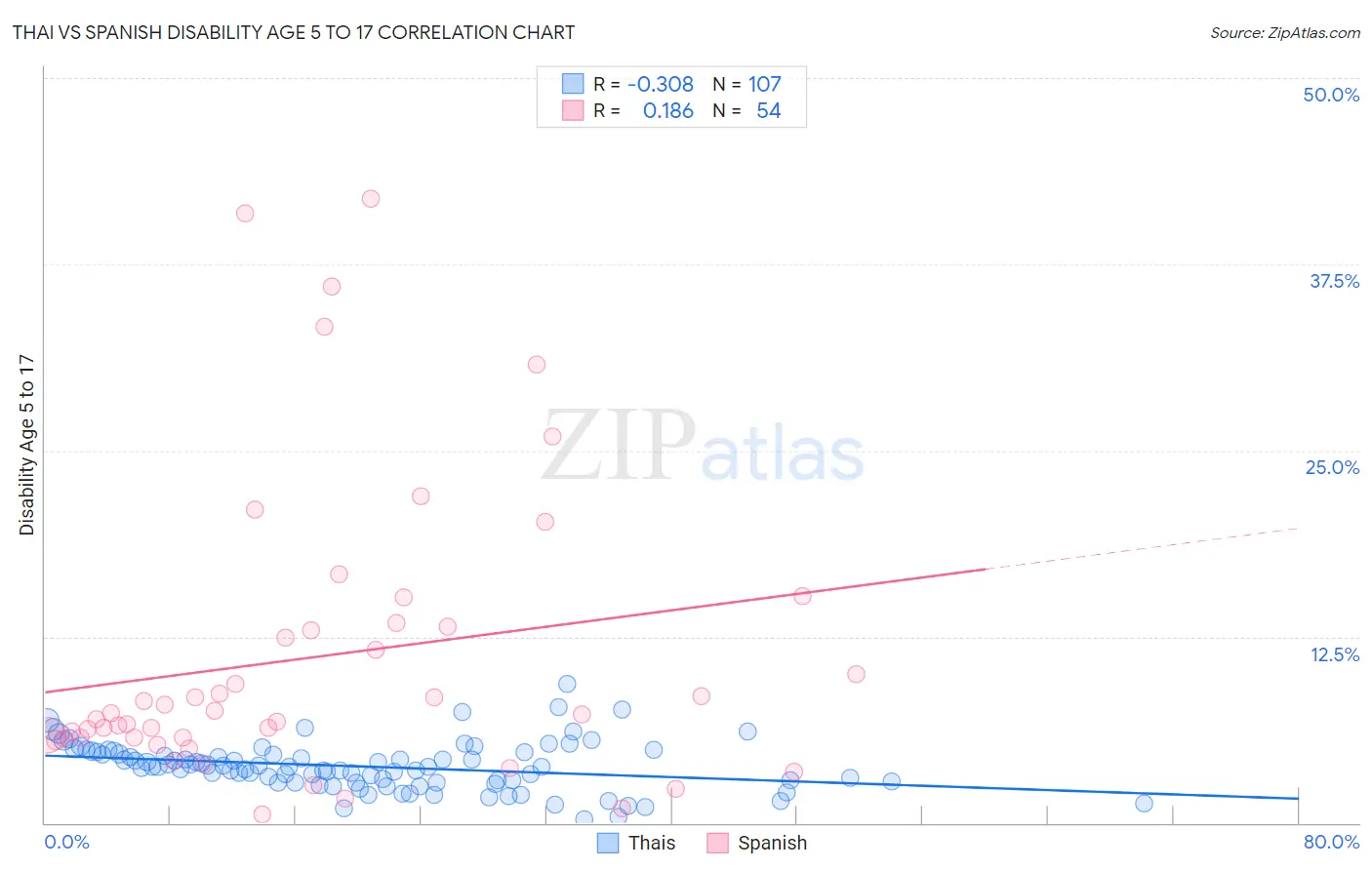 Thai vs Spanish Disability Age 5 to 17