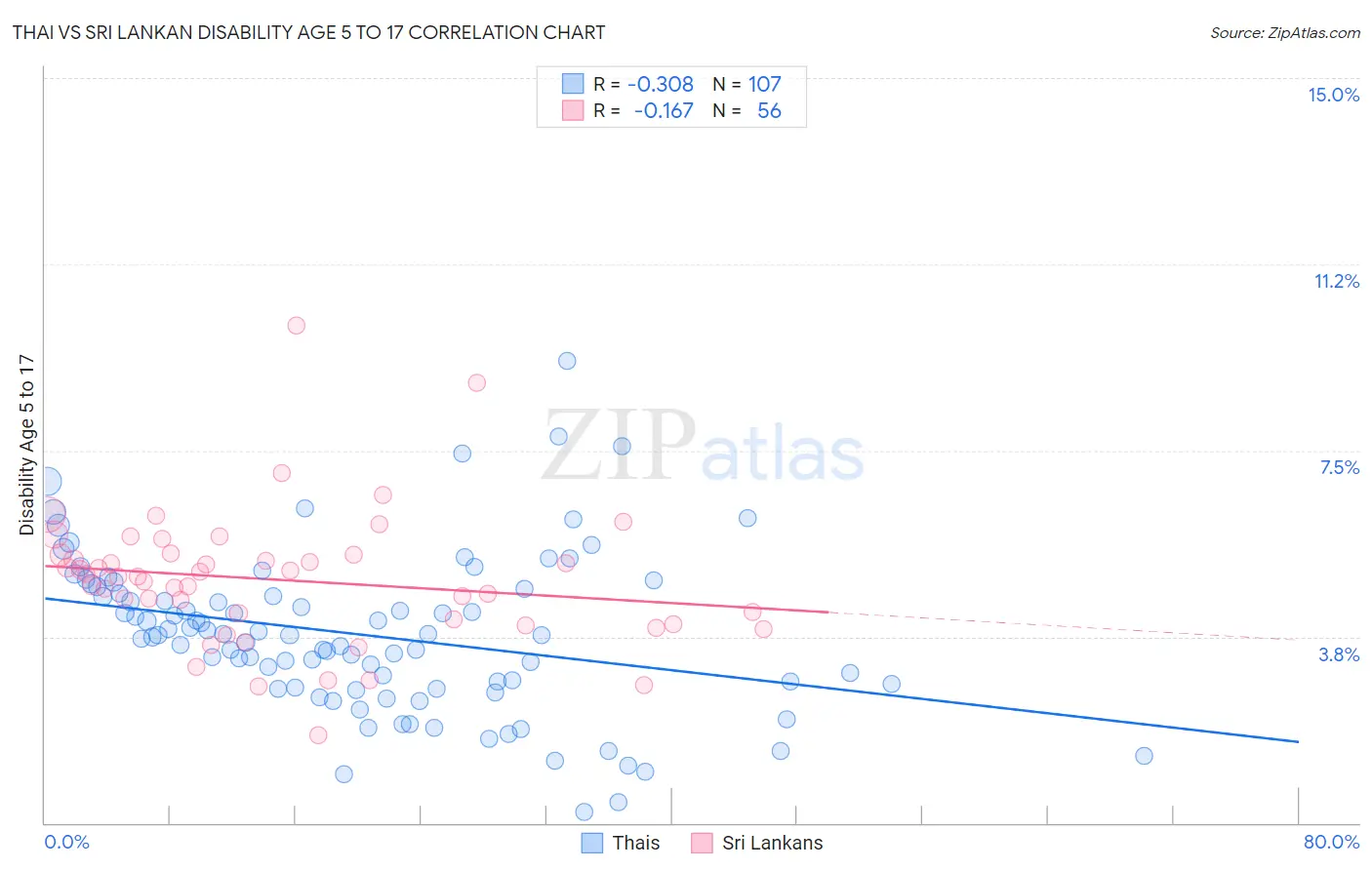 Thai vs Sri Lankan Disability Age 5 to 17