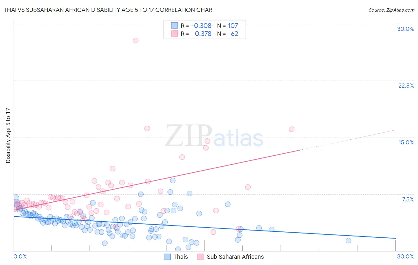 Thai vs Subsaharan African Disability Age 5 to 17