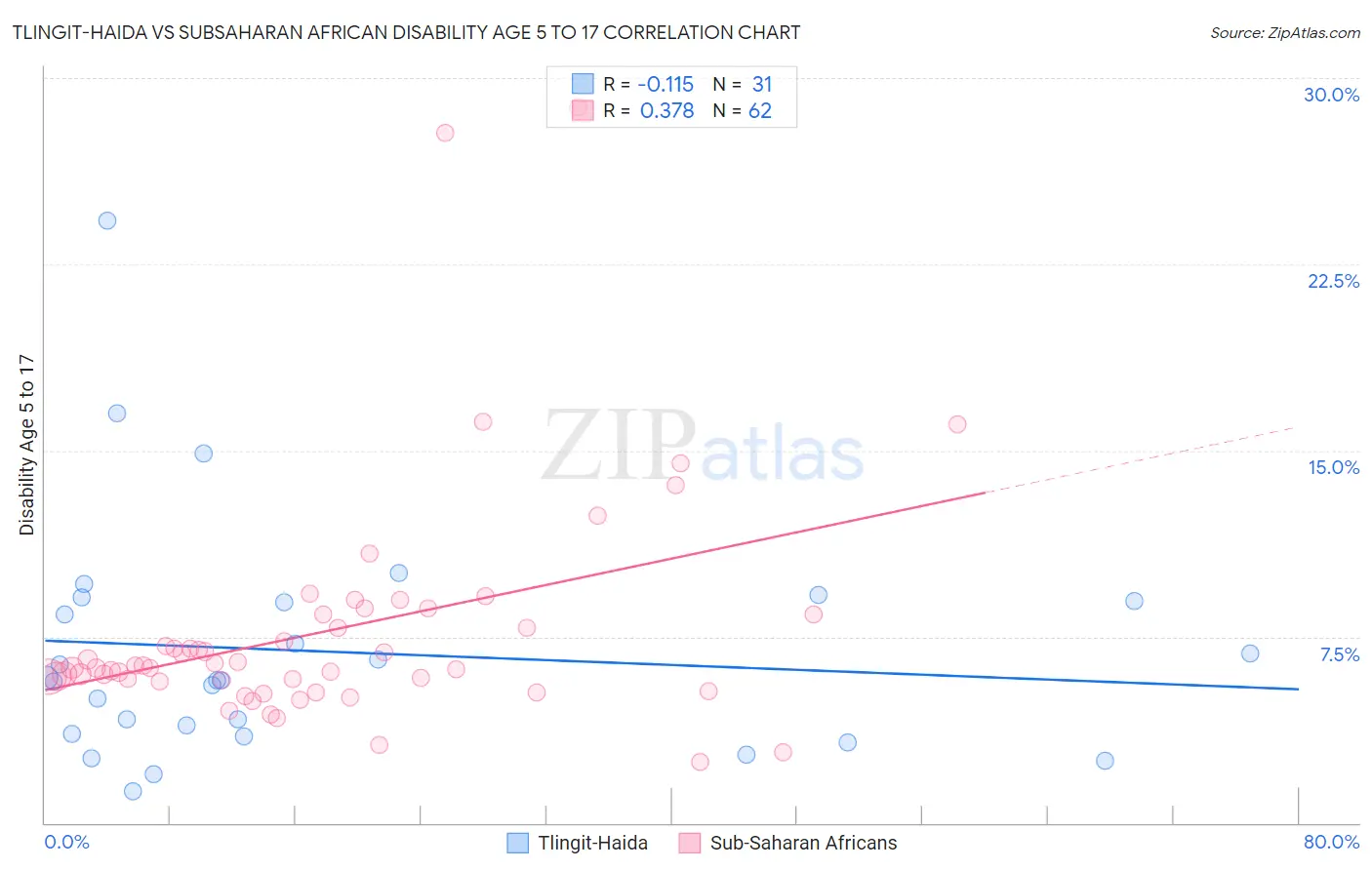 Tlingit-Haida vs Subsaharan African Disability Age 5 to 17