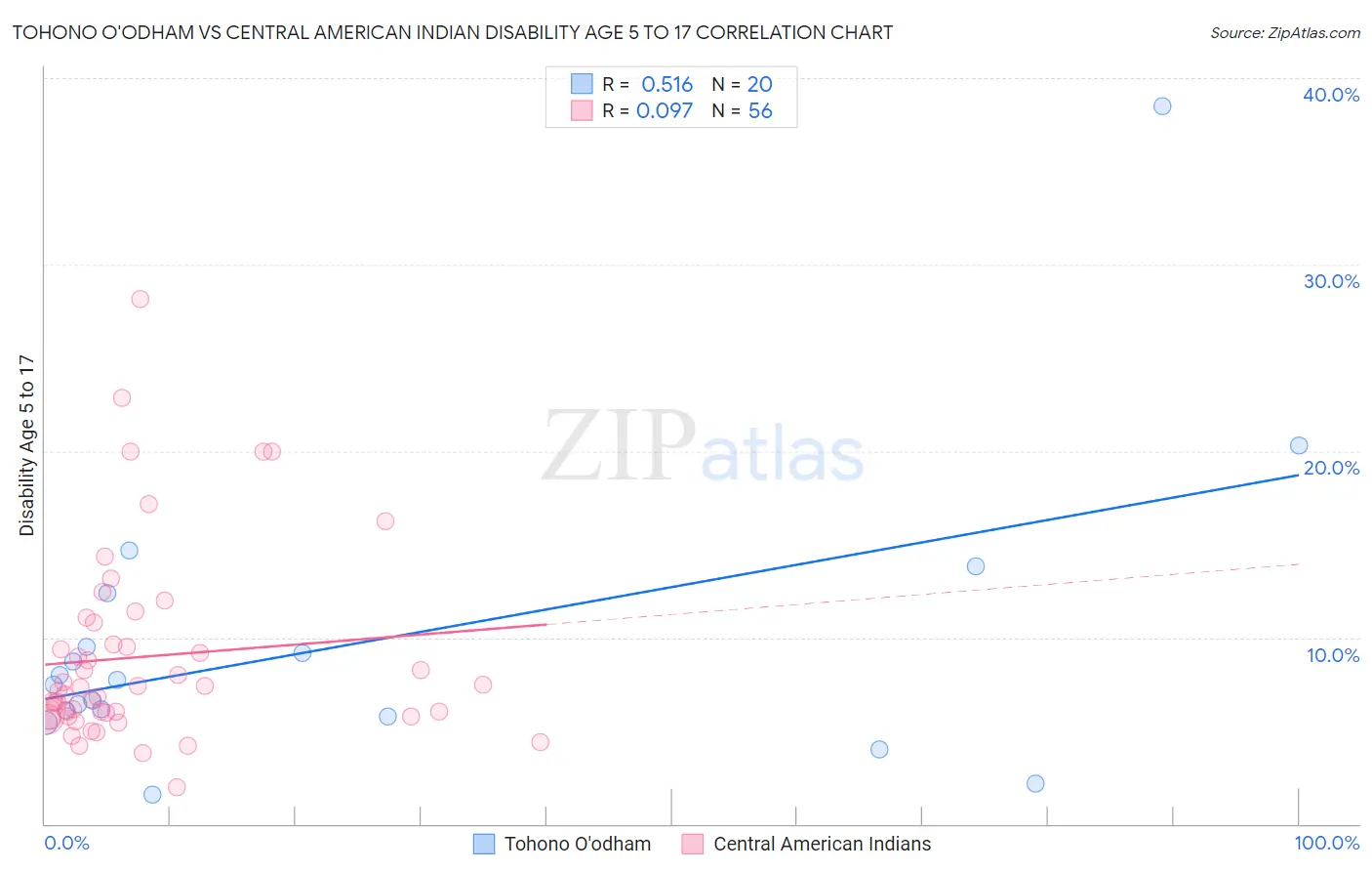 Tohono O'odham vs Central American Indian Disability Age 5 to 17
