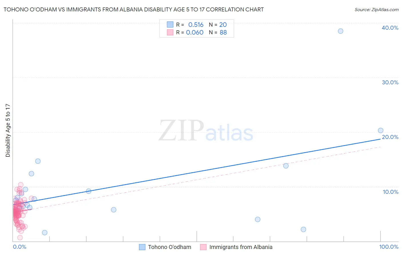 Tohono O'odham vs Immigrants from Albania Disability Age 5 to 17