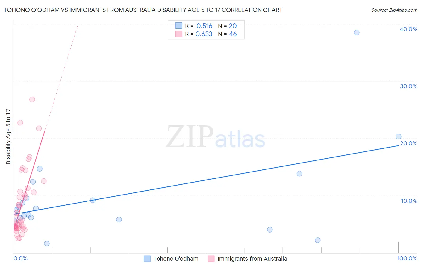 Tohono O'odham vs Immigrants from Australia Disability Age 5 to 17