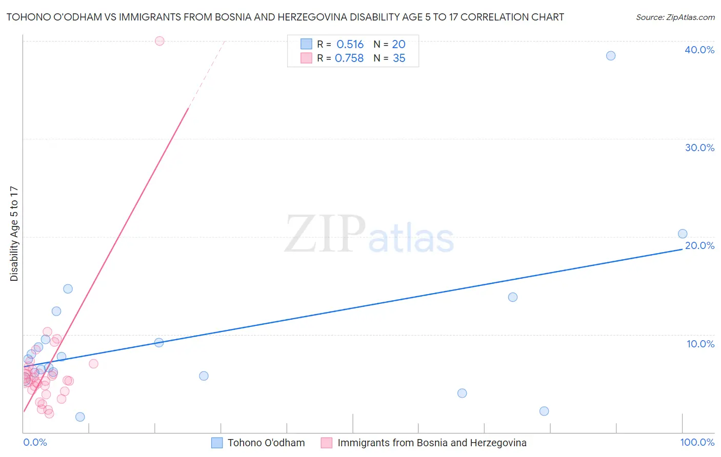 Tohono O'odham vs Immigrants from Bosnia and Herzegovina Disability Age 5 to 17
