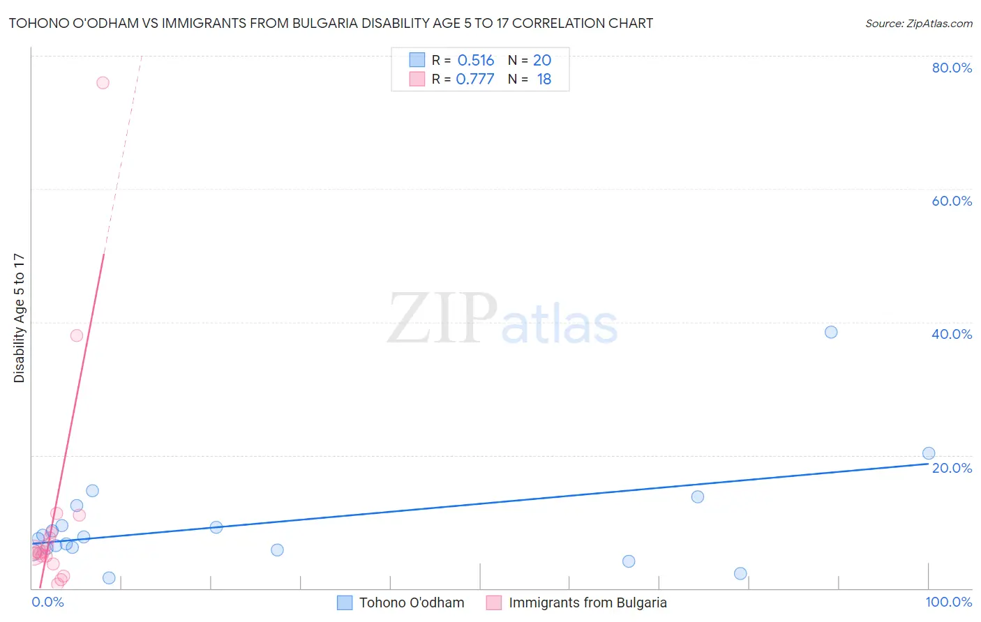 Tohono O'odham vs Immigrants from Bulgaria Disability Age 5 to 17
