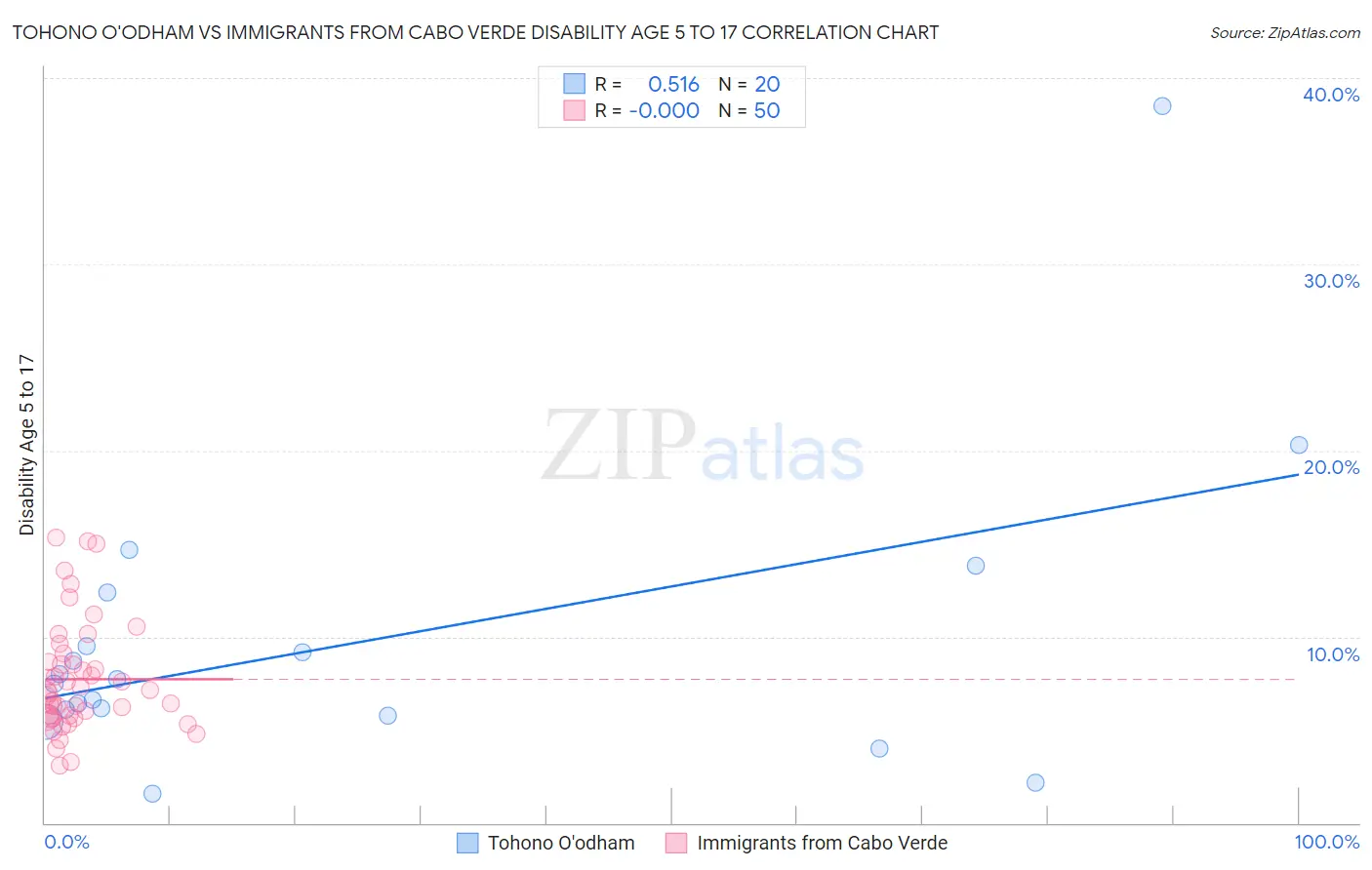 Tohono O'odham vs Immigrants from Cabo Verde Disability Age 5 to 17