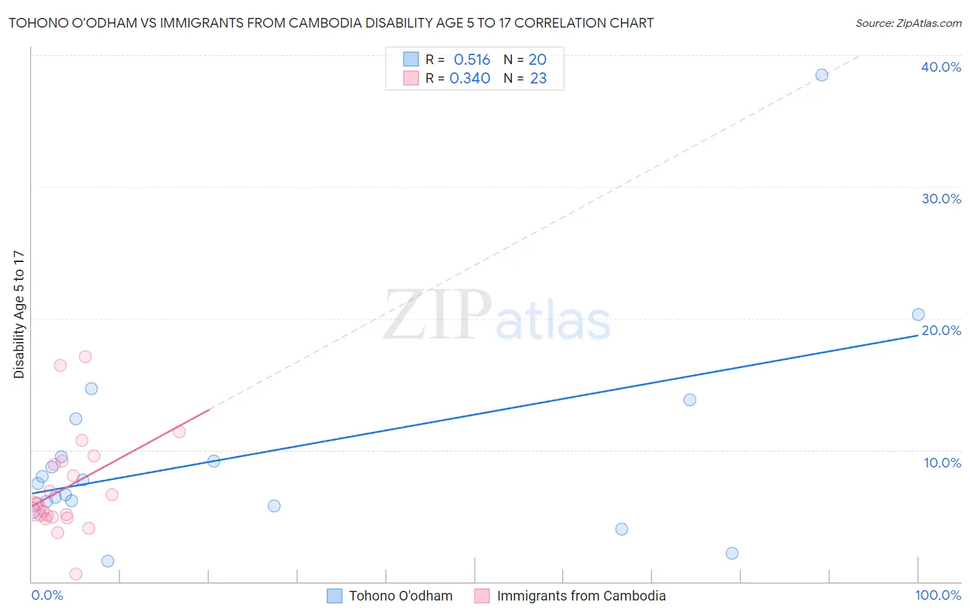 Tohono O'odham vs Immigrants from Cambodia Disability Age 5 to 17