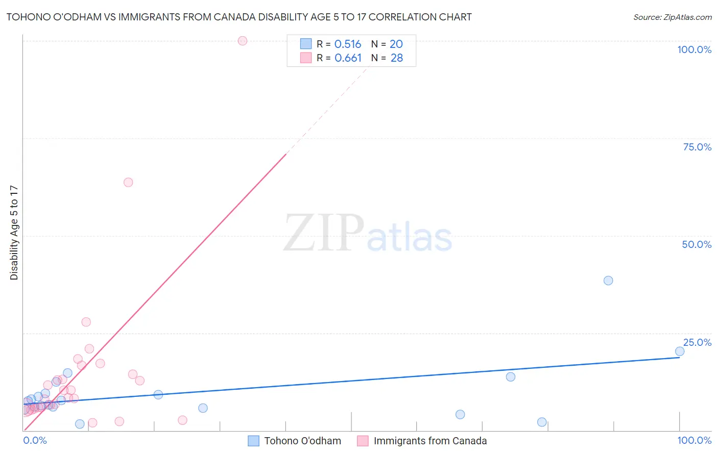 Tohono O'odham vs Immigrants from Canada Disability Age 5 to 17