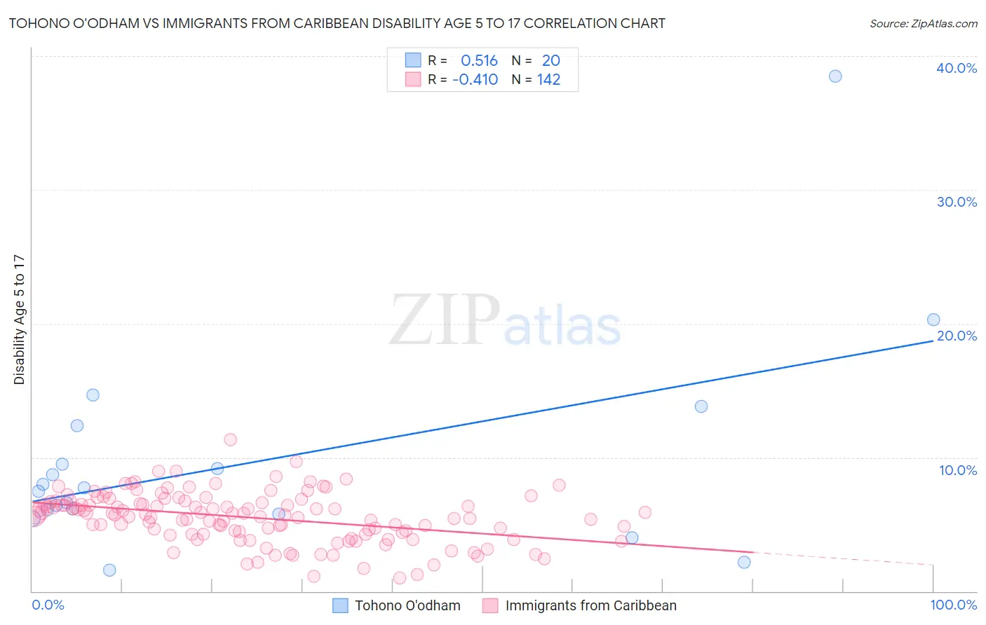 Tohono O'odham vs Immigrants from Caribbean Disability Age 5 to 17