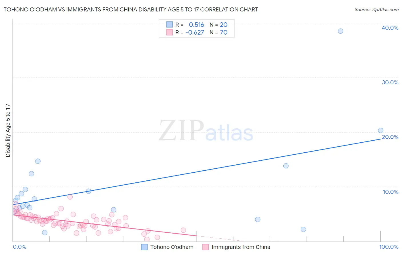 Tohono O'odham vs Immigrants from China Disability Age 5 to 17