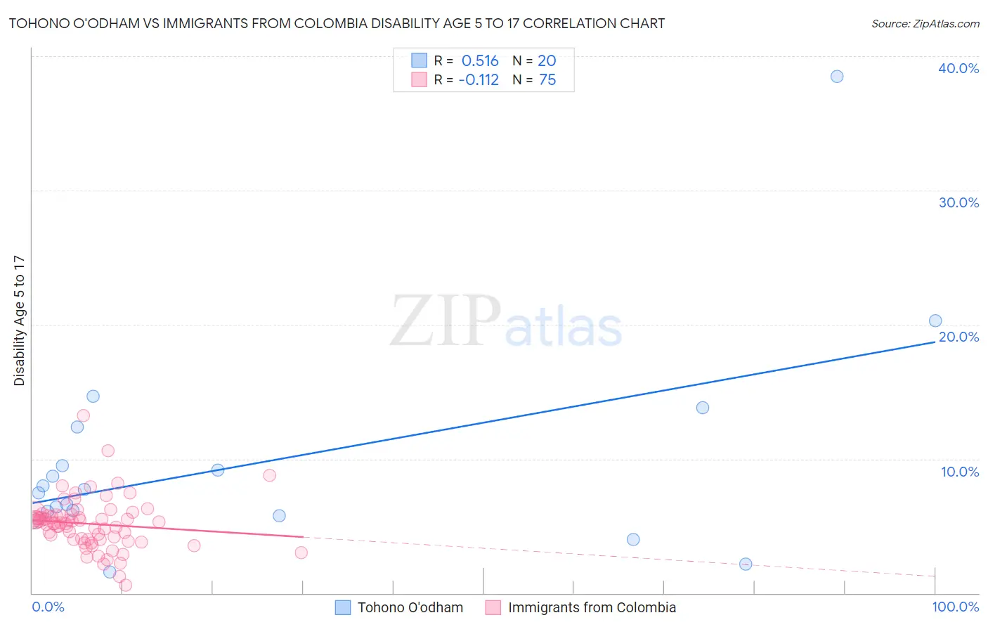 Tohono O'odham vs Immigrants from Colombia Disability Age 5 to 17