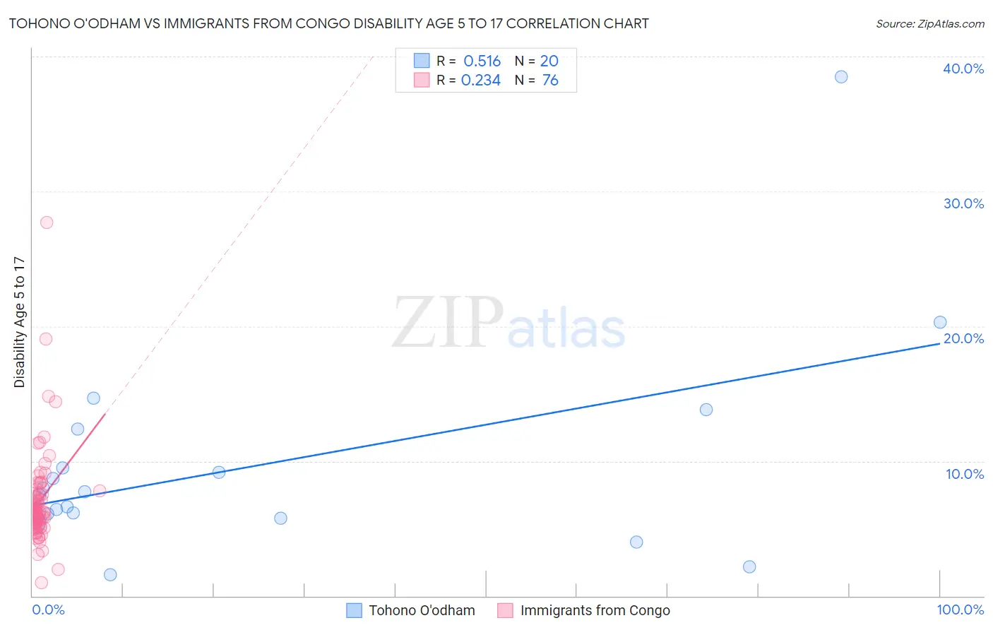 Tohono O'odham vs Immigrants from Congo Disability Age 5 to 17