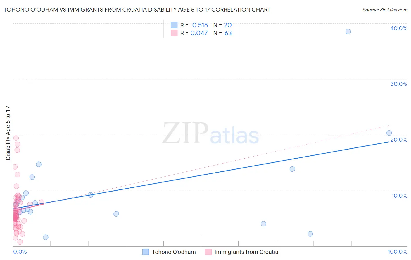 Tohono O'odham vs Immigrants from Croatia Disability Age 5 to 17