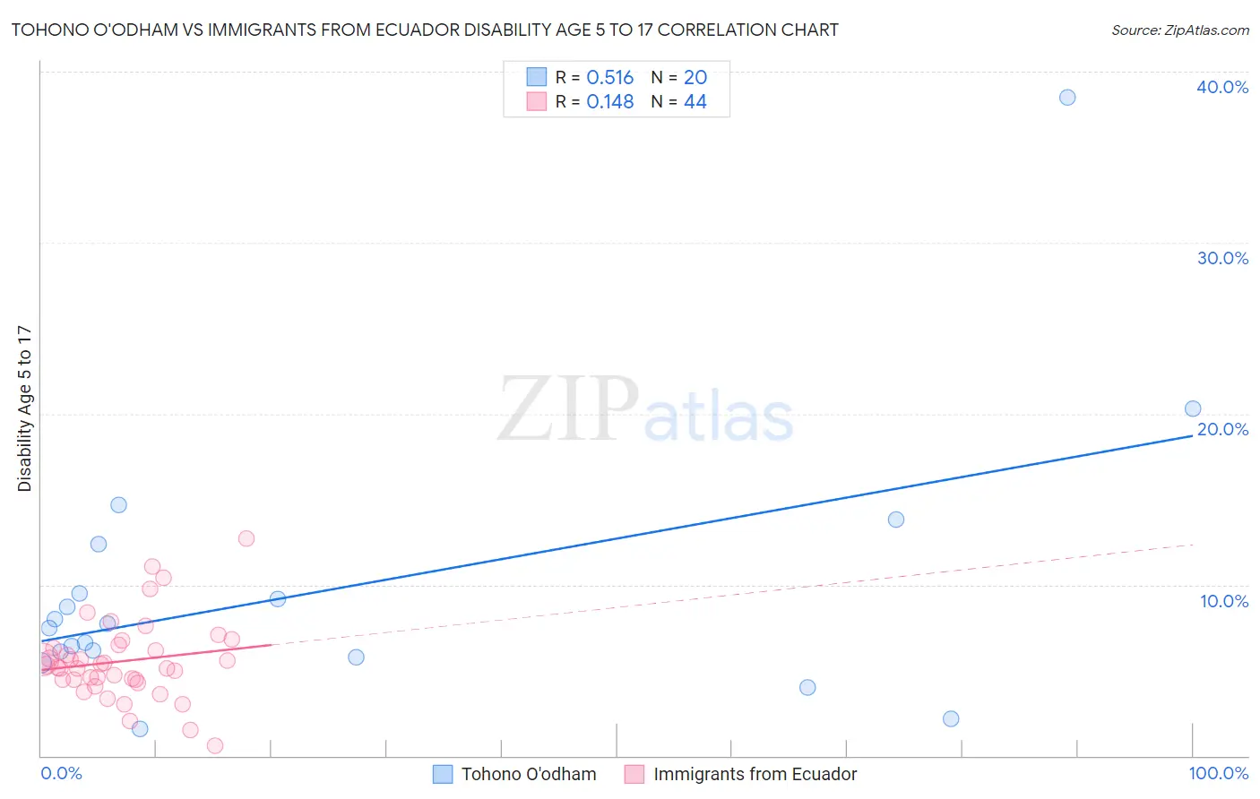Tohono O'odham vs Immigrants from Ecuador Disability Age 5 to 17