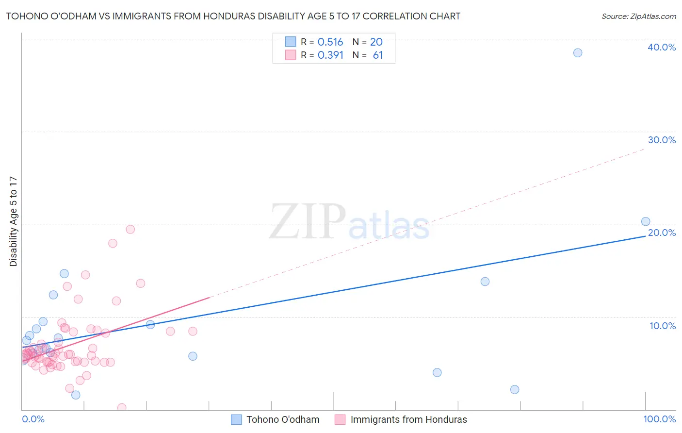 Tohono O'odham vs Immigrants from Honduras Disability Age 5 to 17