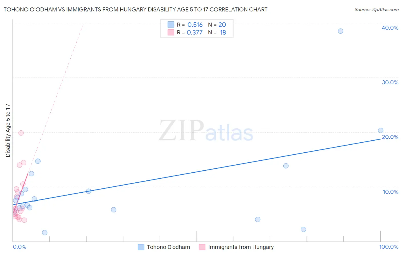 Tohono O'odham vs Immigrants from Hungary Disability Age 5 to 17