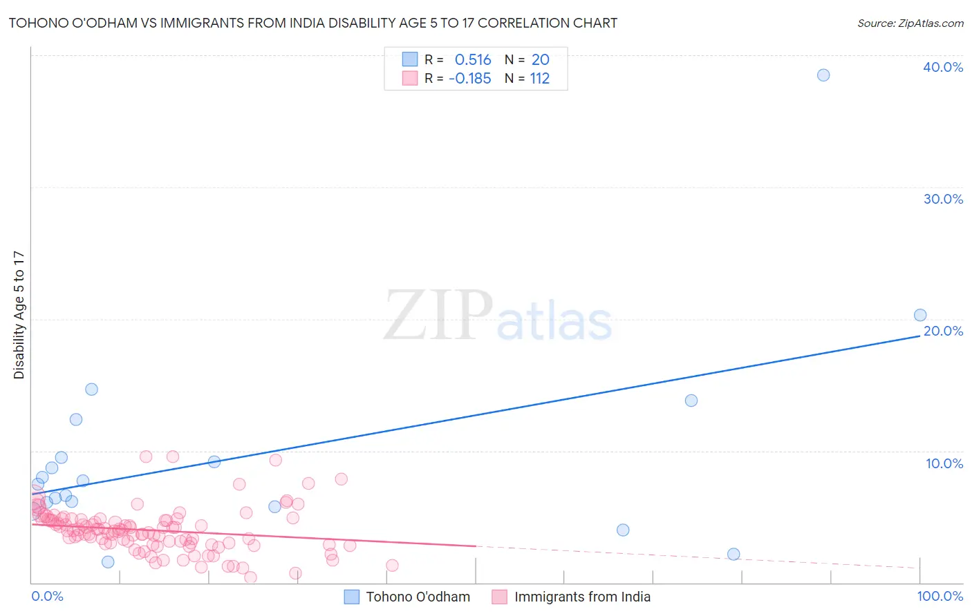 Tohono O'odham vs Immigrants from India Disability Age 5 to 17