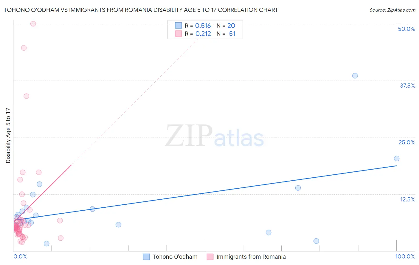 Tohono O'odham vs Immigrants from Romania Disability Age 5 to 17