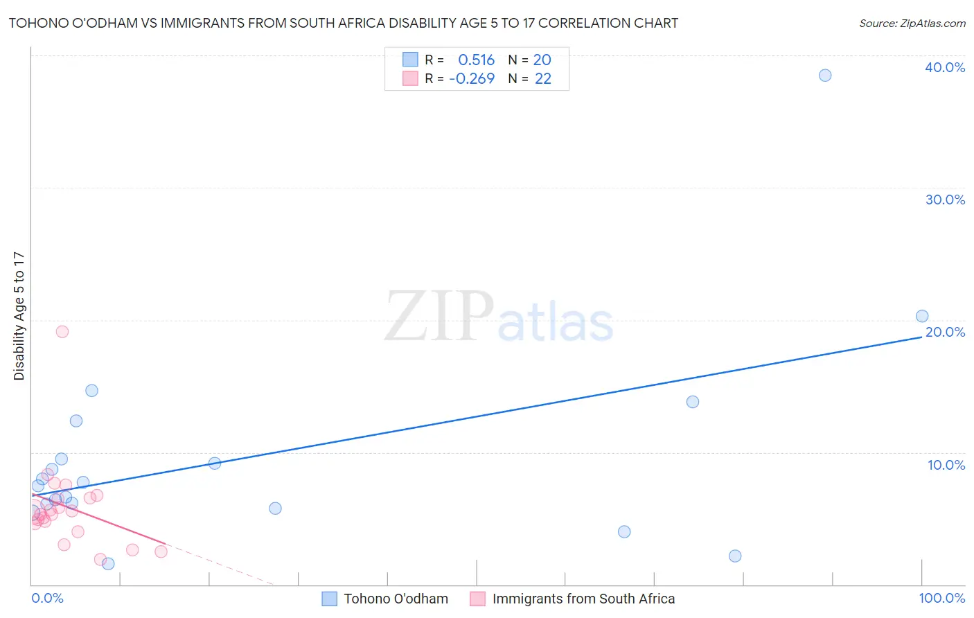 Tohono O'odham vs Immigrants from South Africa Disability Age 5 to 17