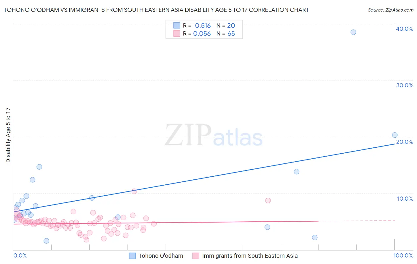 Tohono O'odham vs Immigrants from South Eastern Asia Disability Age 5 to 17