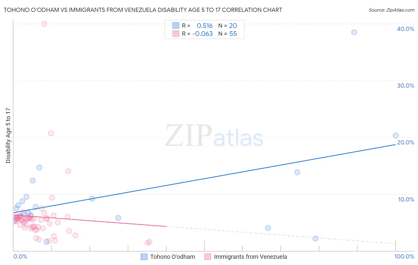 Tohono O'odham vs Immigrants from Venezuela Disability Age 5 to 17