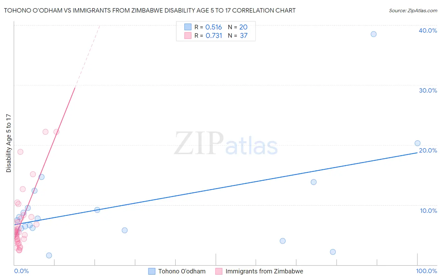 Tohono O'odham vs Immigrants from Zimbabwe Disability Age 5 to 17