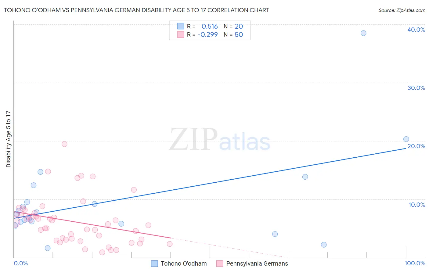 Tohono O'odham vs Pennsylvania German Disability Age 5 to 17