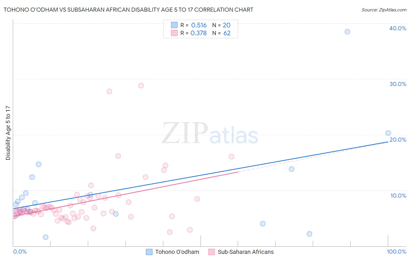 Tohono O'odham vs Subsaharan African Disability Age 5 to 17