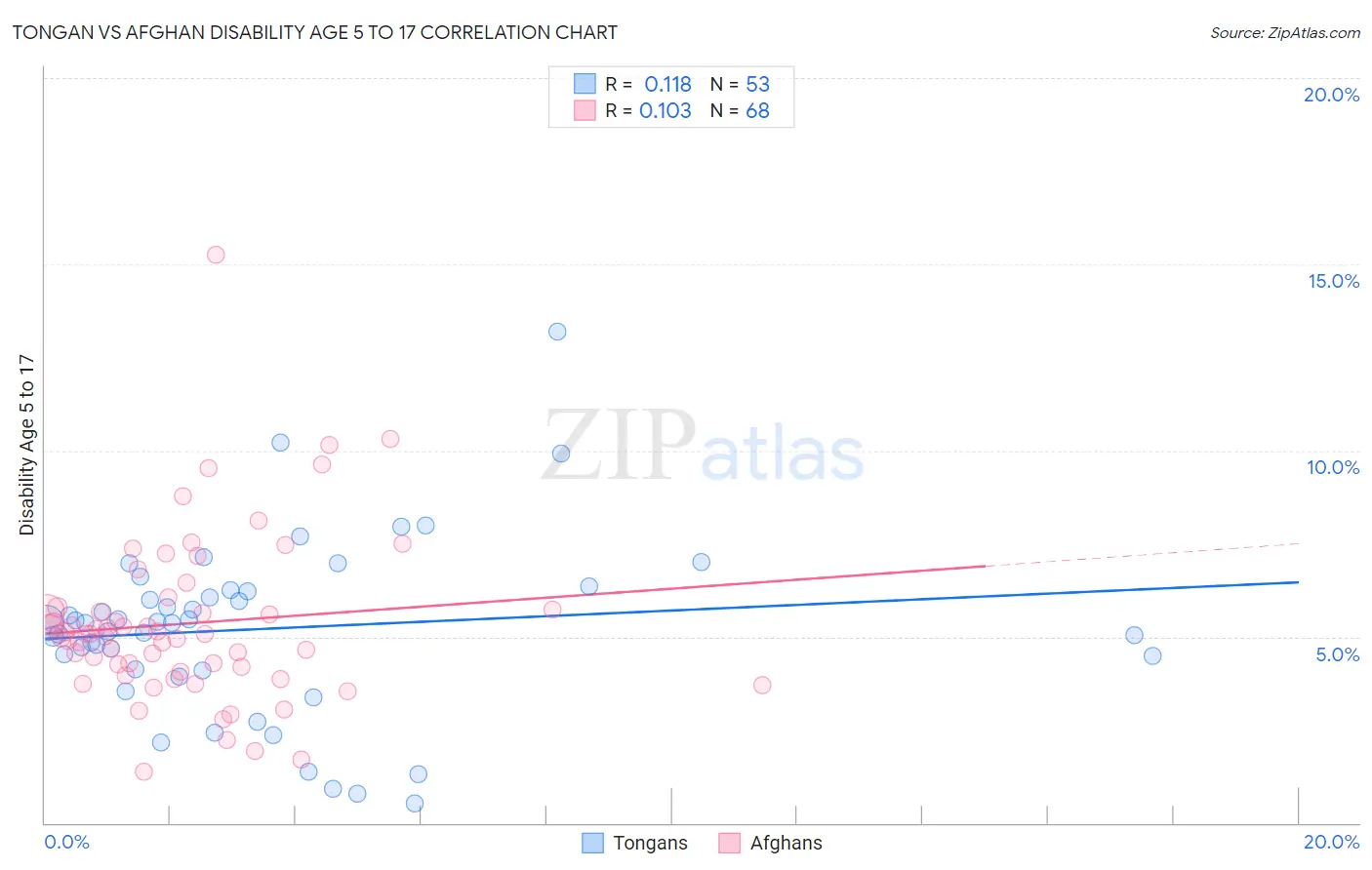 Tongan vs Afghan Disability Age 5 to 17