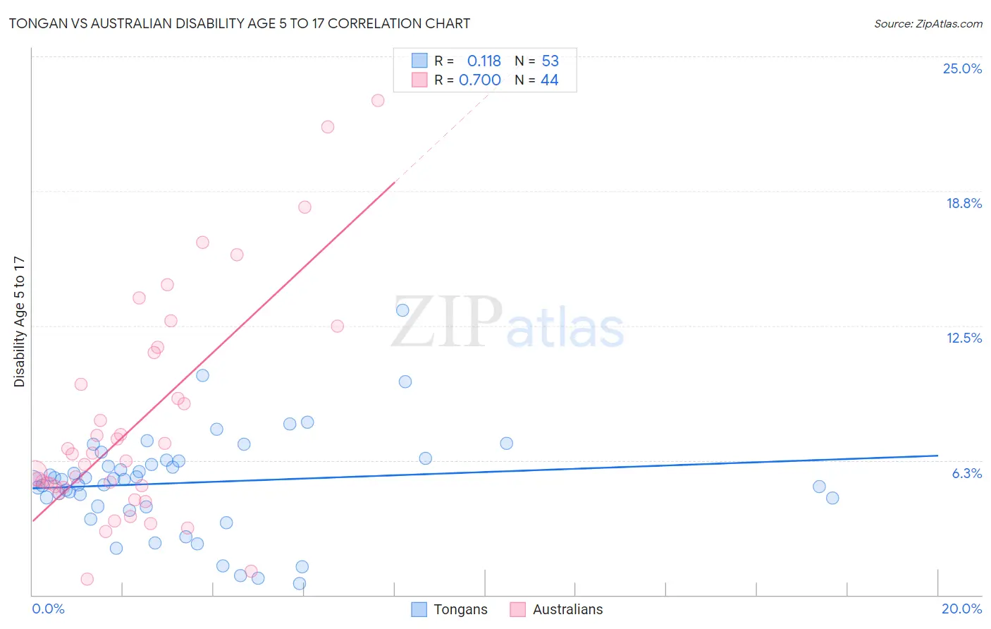 Tongan vs Australian Disability Age 5 to 17