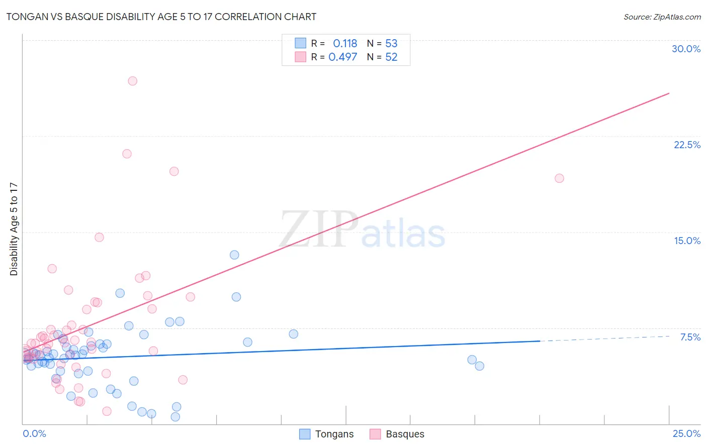 Tongan vs Basque Disability Age 5 to 17
