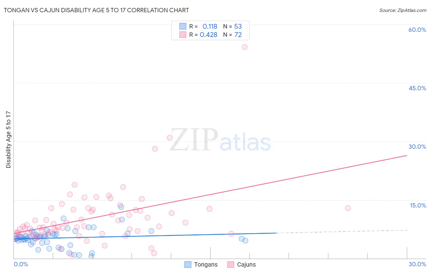 Tongan vs Cajun Disability Age 5 to 17