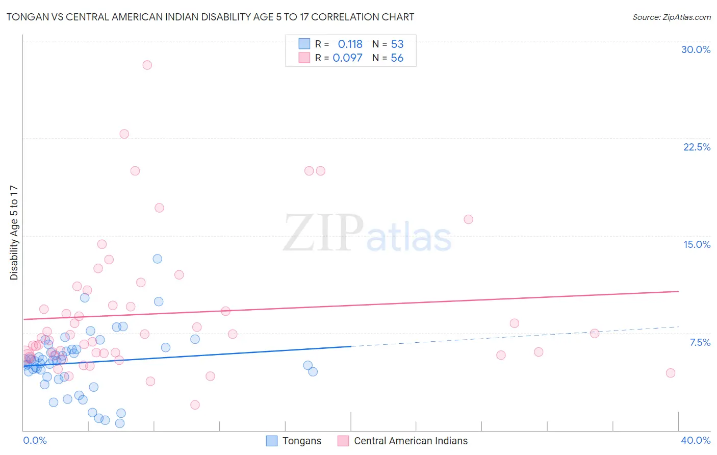 Tongan vs Central American Indian Disability Age 5 to 17
