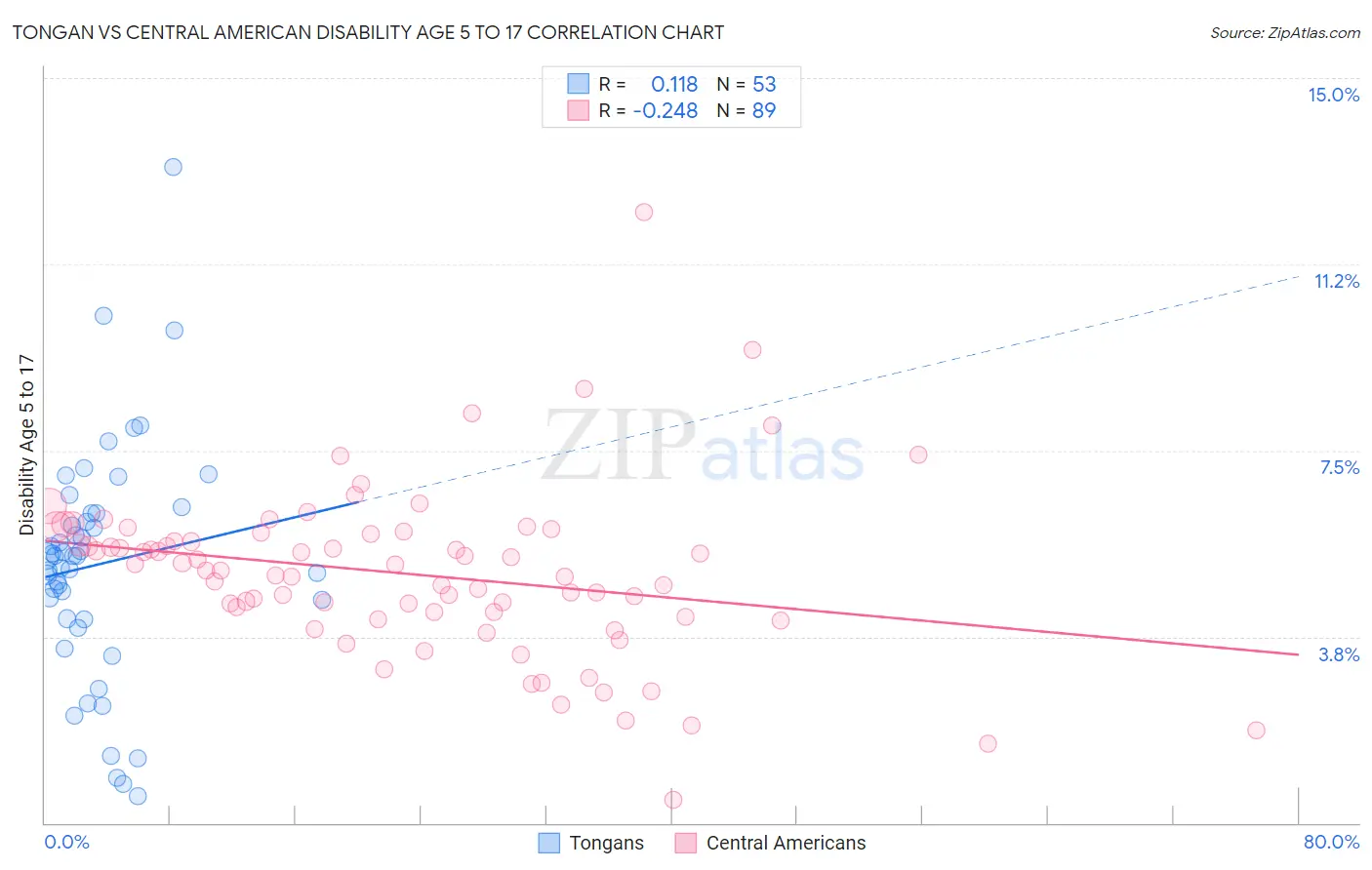 Tongan vs Central American Disability Age 5 to 17