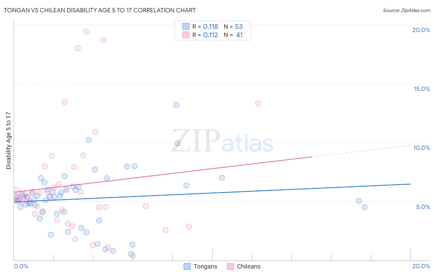 Tongan vs Chilean Disability Age 5 to 17