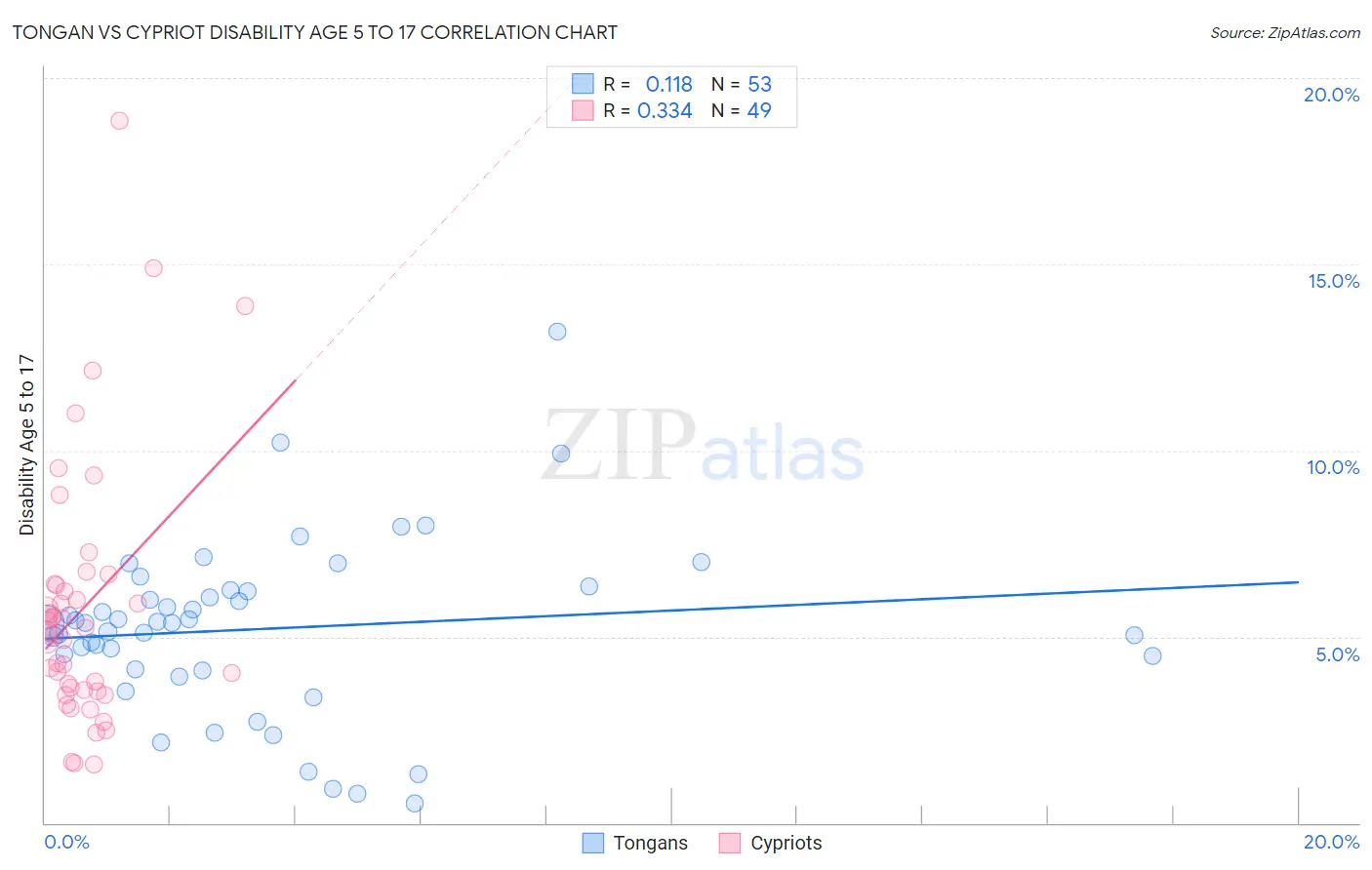 Tongan vs Cypriot Disability Age 5 to 17